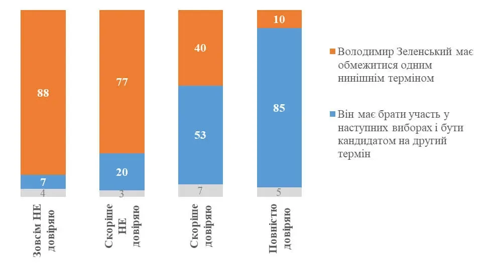 Українців запитали, чи підтримують вони другий президентський строк Зеленського. Що вони відповіли