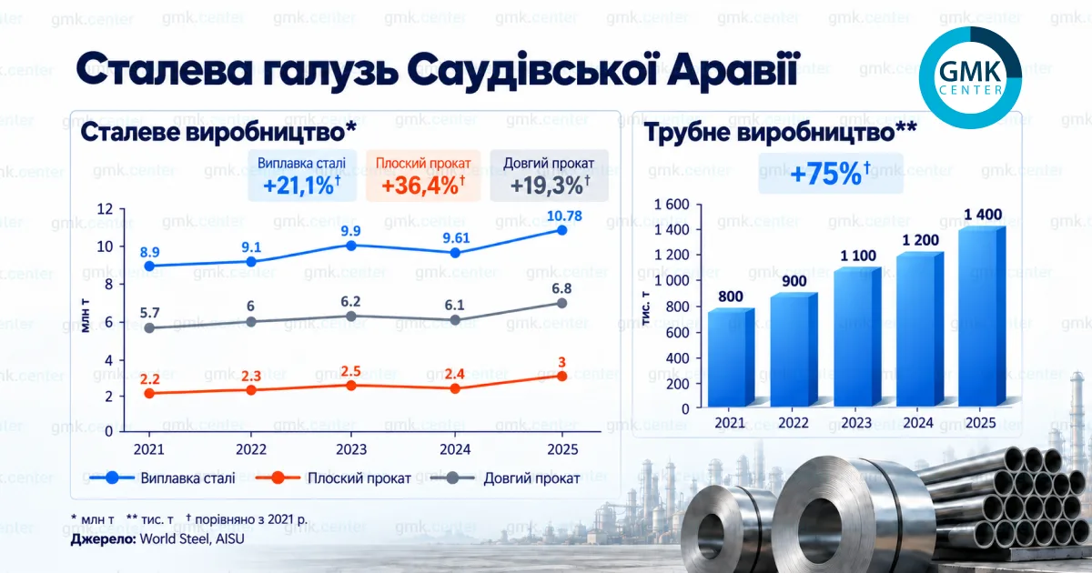 Фото – Стальная отрасль Саудовской Аравии: государственный приоритет