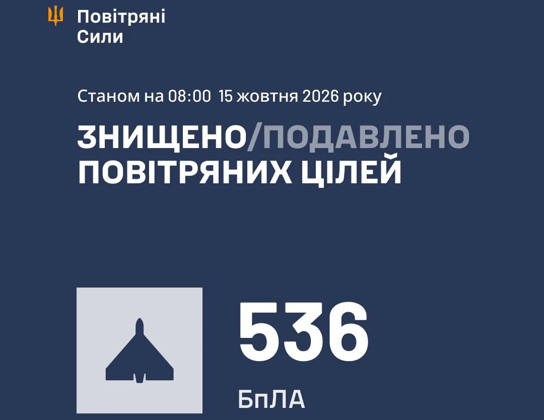 Масована атака дронів: Сили ППО знешкодили 536 БпЛА за ніч - 15.10.2026
