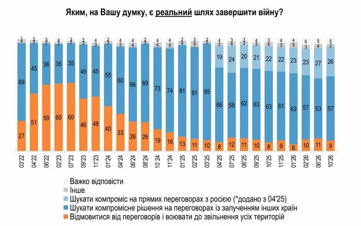 26 % считают реальным путем прямой диалог между Киевом и Москвой