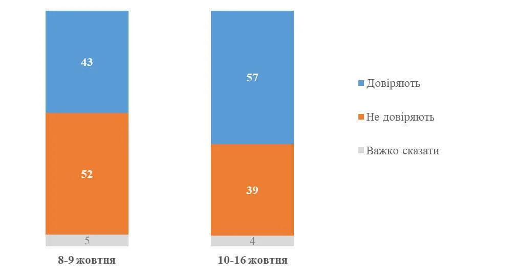 Дизельна угода США з РФ змінила рейтинг Зеленського. Які результати соцопитування
