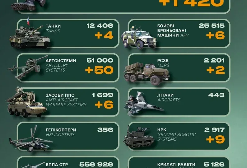 Ворг втратив за добу 1420 військових, чотири танки та 50 артсистем — Генштаб ЗСУ 