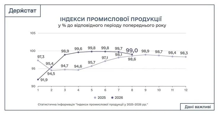 Производство промышленной продукции в январе–августе 2026 года