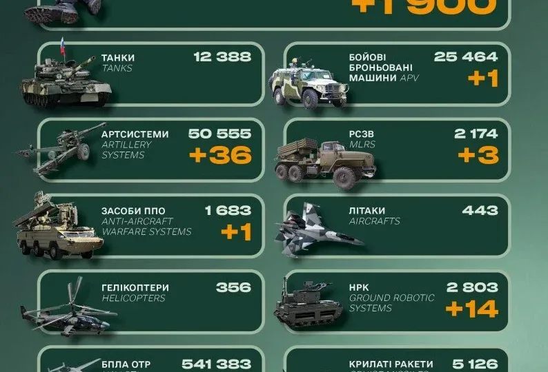 Генштаб ЗСУ: російська армія втратила на фронті 1900 військових за добу 