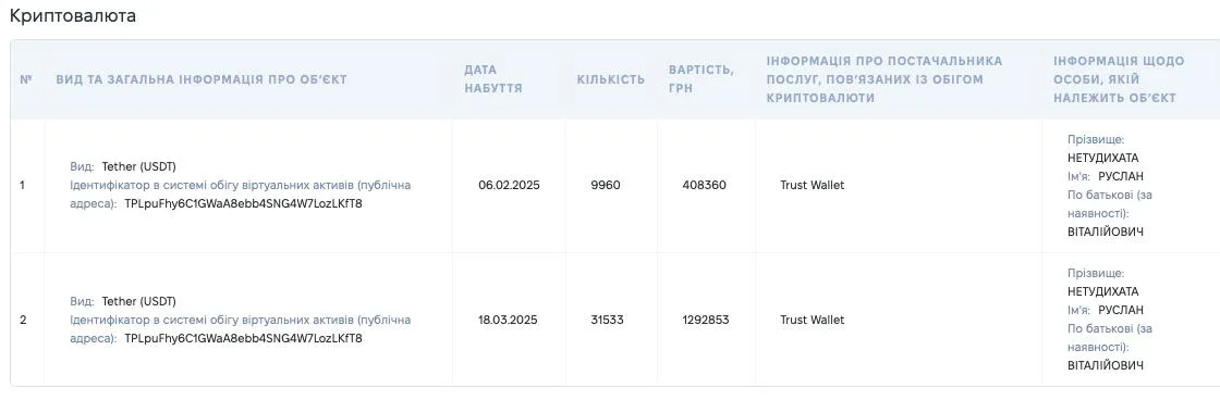 Начальник міграційної поліції Дніпра не вказав у декларації половину коштів на криптогаманці  